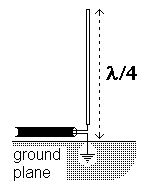 Quarter-wave dipole antenna